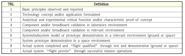 TRL Level and Definitions (NASA)