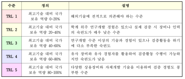 비핵화 기술성숙도 구분 및 정의