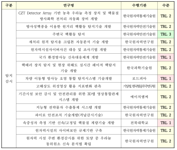 NTIS 기반 탐지 및 검증 기술 목록 및 성숙도 평가