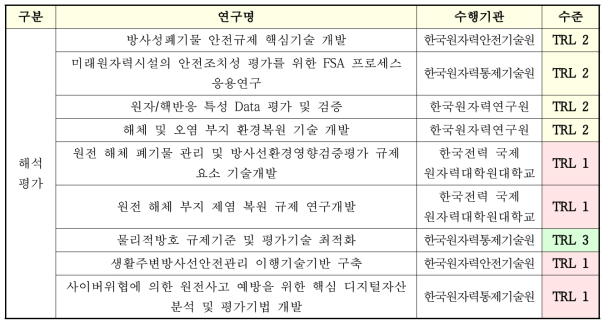 NTIS 기반 해석 및 평가 기술 목록 및 성숙도 평가