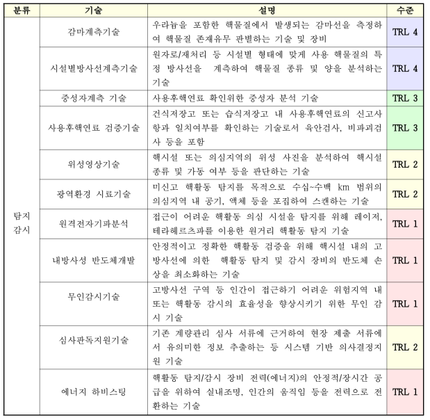 국내보유 탐지 및 감시 기술 목록 및 성숙도 평가