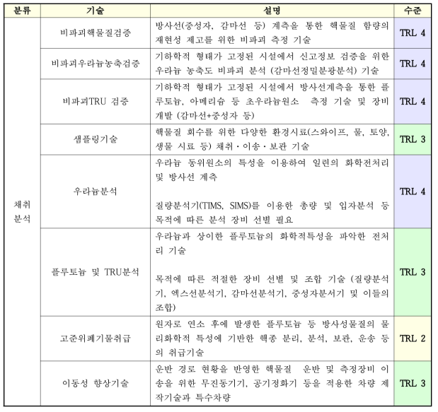 국내보유 채취 및 분석 기술 목록 및 성숙도 평가