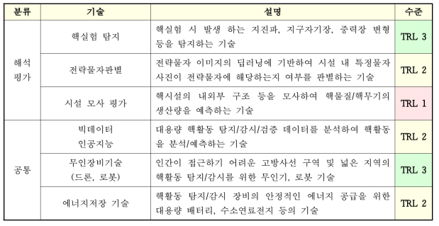 국내보유 해석 및 평가 기술 목록 및 성숙도 평가