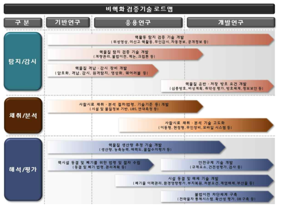 종합 비핵화 검증기술 로드맵