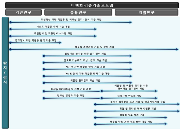 탐지 및 감시 검증기술 로드맵