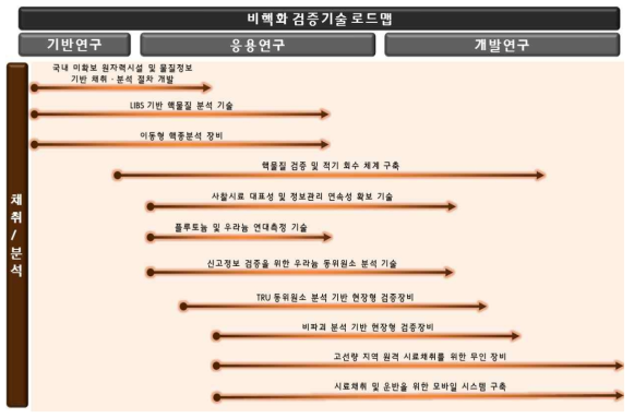 채취 및 분석 검증기술 로드맵