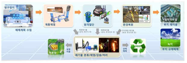 원자력시설의 해체 단계