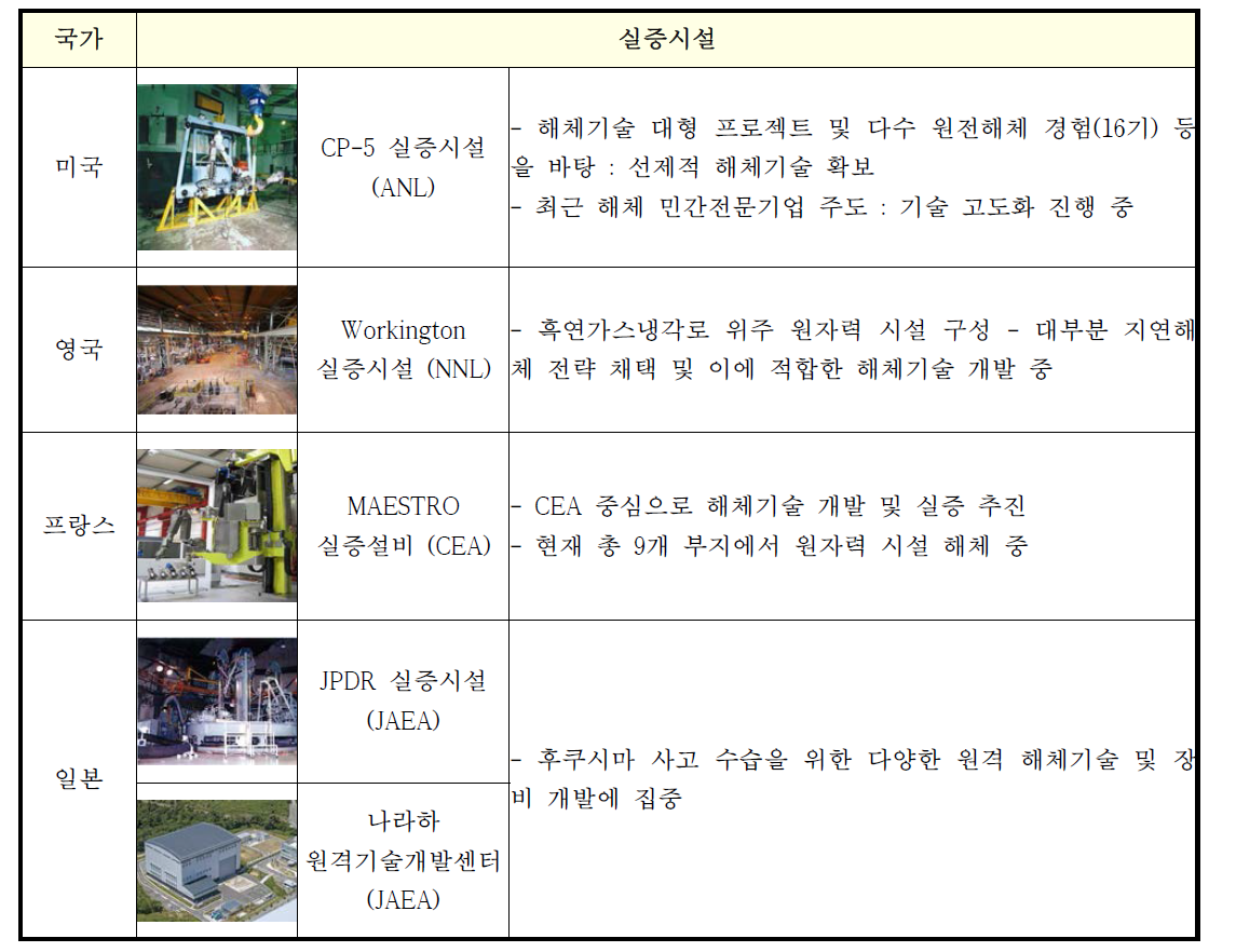 주요국 해체 연구시설 예