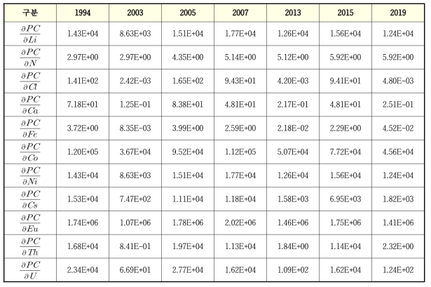 5MWe 영변 원자로 각 운영시점 불순물 1ppm 차이에 따른 자체처분 허용농도 민감도