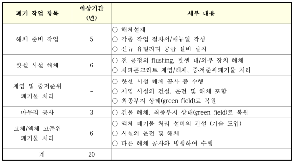 방사화학실험실 해체 단계별 예상 시나리오