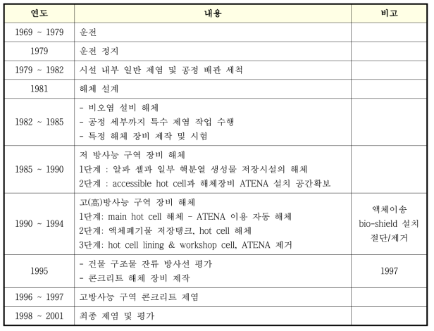 프랑스 AT-1 재처리 시설의 연도별 해체 주요 내용