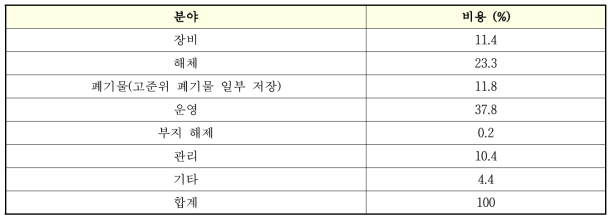 프랑스 AT-1 재처리 시설의 해체비용 소요 특성