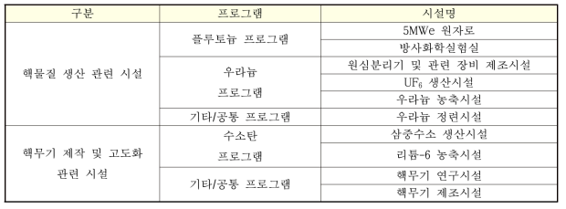 주변국 비핵화 대상 핵심시설