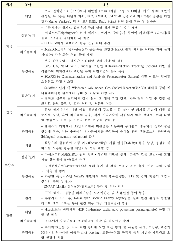 국가별 해체 관련 기술 동향에 따른 특징 기술