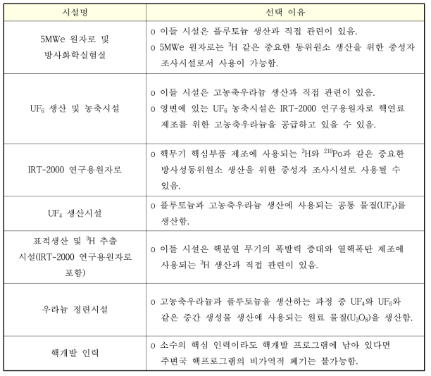 주변국 비핵화 대상 중심 시설(Lynchpin Facilities)