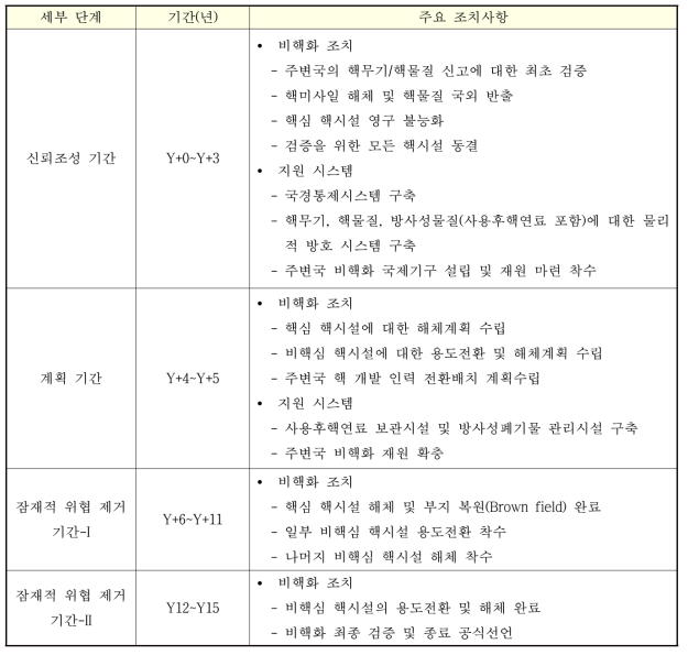 명시적 핵위협 즉시 제거 로드맵 관련 주변국 비핵화 단계별 주요 조치사항