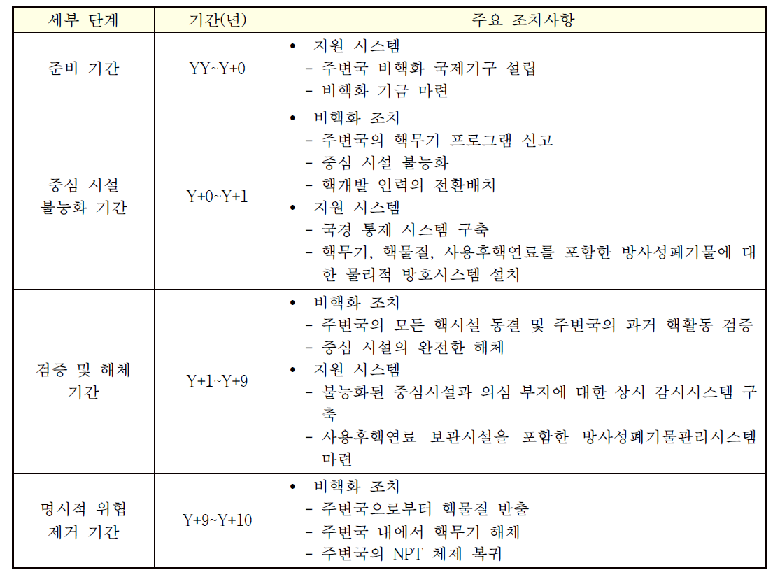 명시적 핵위협 지연 제거 로드맵 관련 주변국 비핵화 단계별 주요 조치사항