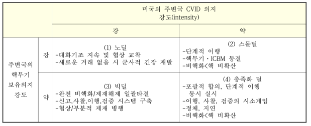 미북 핵 협상 전개 시나리오