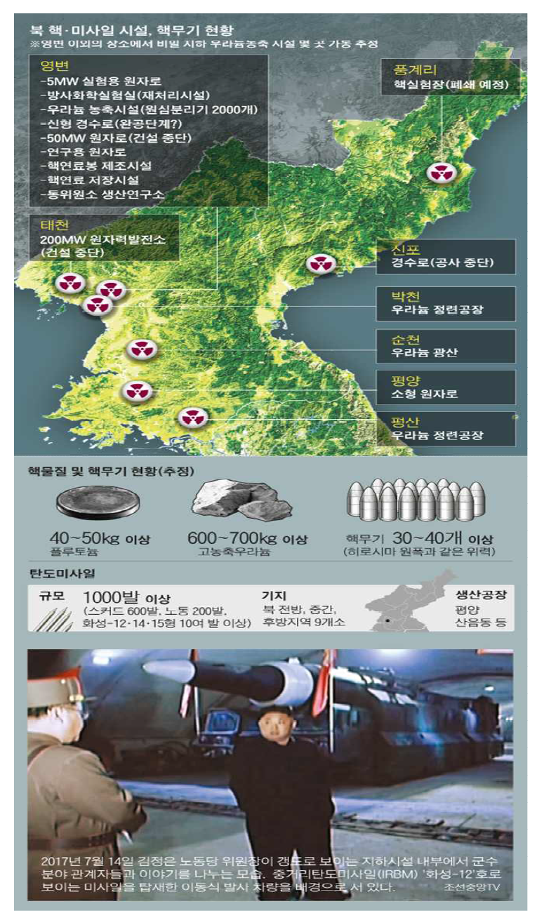 주변국의 핵·미사일 시설, 핵무기 현황 출처: http://news.chosun.com/site/data/html_dir/2018/05/07/2018050700486.html