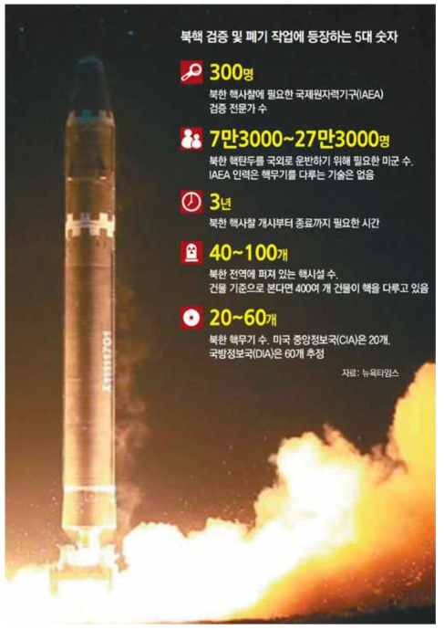 주변국의 핵무기 수 및 핵 검증·폐기 관련 중요 통계 출처: http://news.donga.com/3/all/20180508/89969709/1