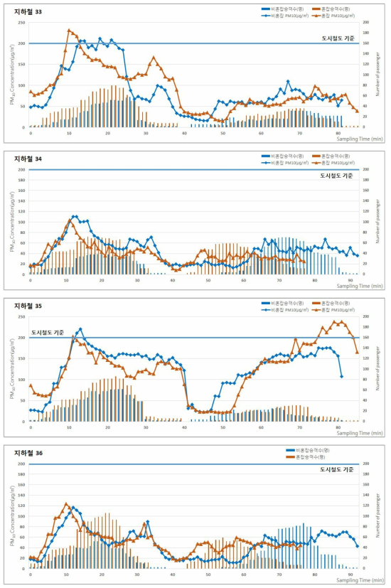 2017년 춘계 지하철(도시철도)의 승차인원 및 미세먼지(PM-10) 농도 분포 (계속)