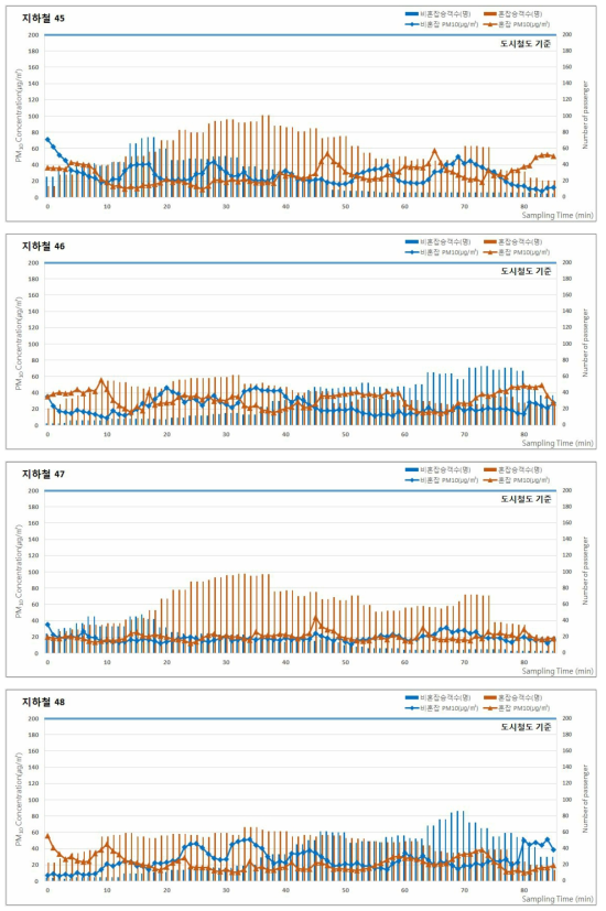 2017년 춘계 지하철(도시철도)의 승차인원 및 미세먼지(PM-10) 농도 분포 (계속)
