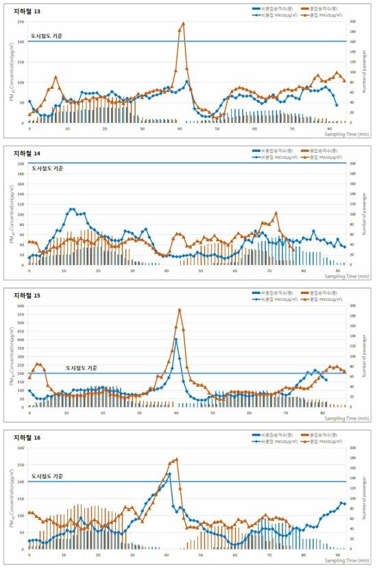 2017년 하계 지하철(도시철도)의 승차인원 및 미세먼지(PM-10) 농도 분포 (계속)