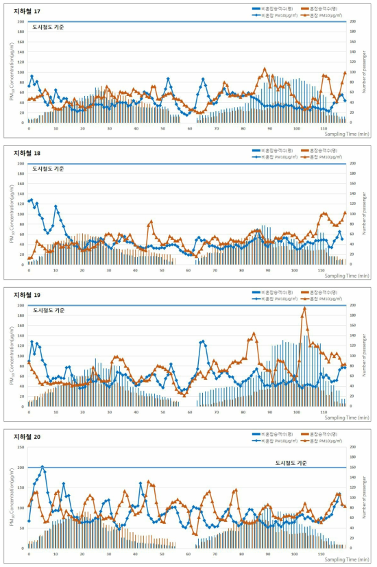 2017년 하계 지하철(도시철도)의 승차인원 및 미세먼지(PM-10) 농도 분포 (계속)