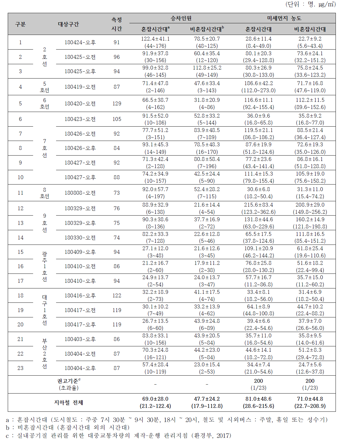 2018년 춘계 지하철(도시철도)의 승차인원 및 미세먼지(PM-10) 농도 비교