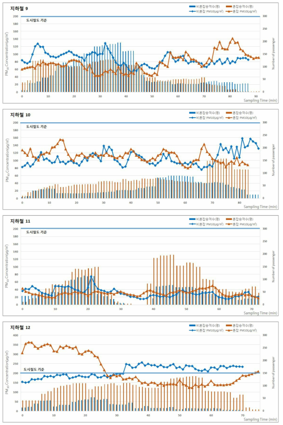 2018년 춘계 지하철(도시철도)의 승차인원 및 미세먼지(PM-10) 농도 분포(계속)