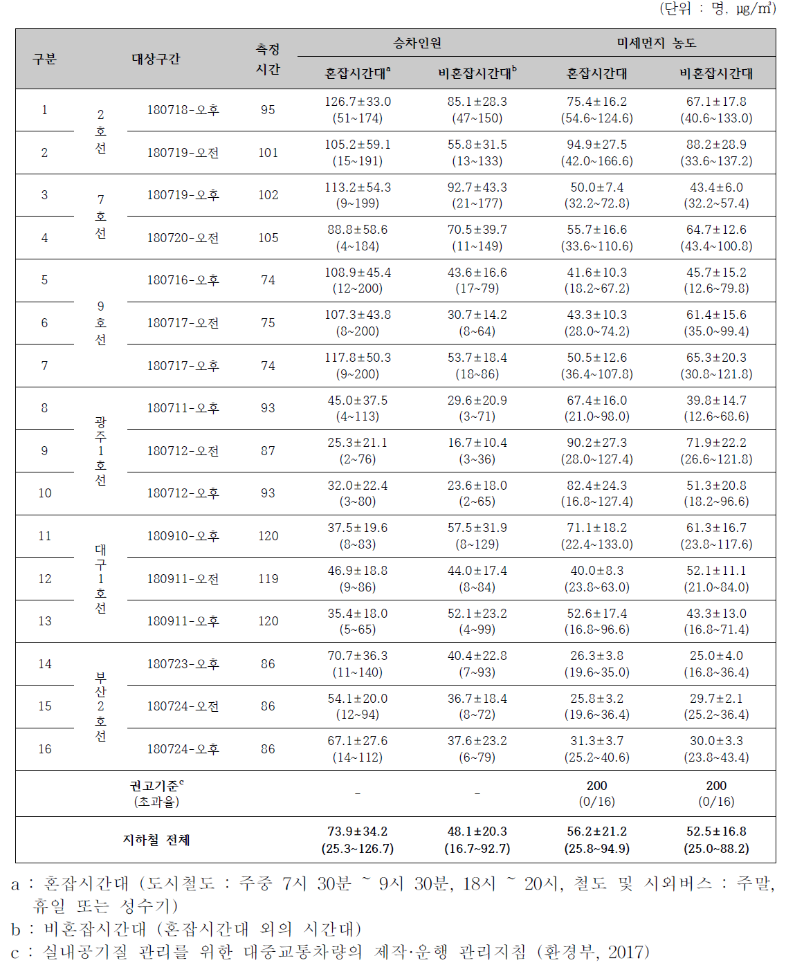 2018년 하계 지하철(도시철도)의 승차인원 및 미세먼지(PM-10) 농도 비교