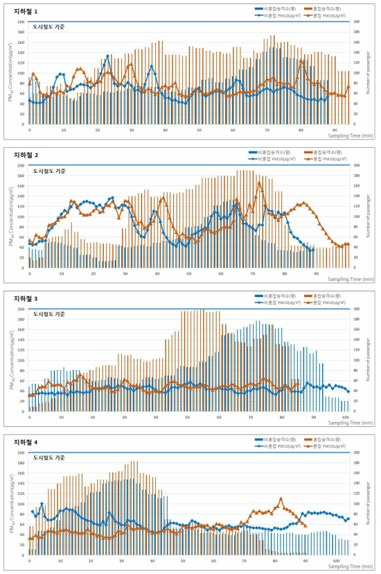 2018년 하계 지하철(도시철도)의 승차인원 및 미세먼지(PM-10) 농도 분포(계속)