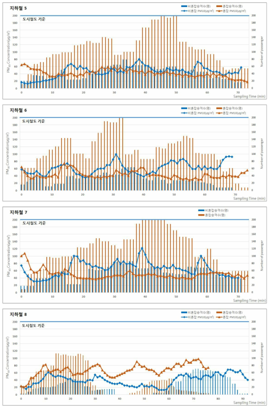 2018년 하계 지하철(도시철도)의 승차인원 및 미세먼지(PM-10) 농도 분포(계속)