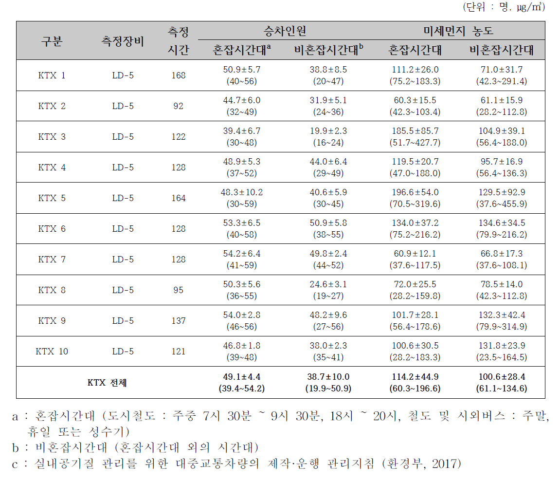 2017년 동계 KTX의 승차인원 및 미세먼지(PM-10) 농도 비교