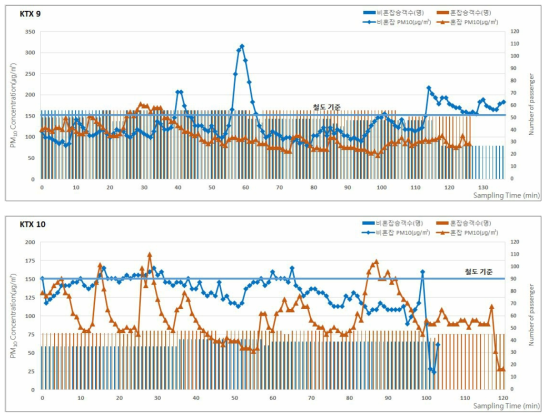 2017년 동계 KTX의 승차인원 및 미세먼지(PM-10) 농도 분포 (계속)