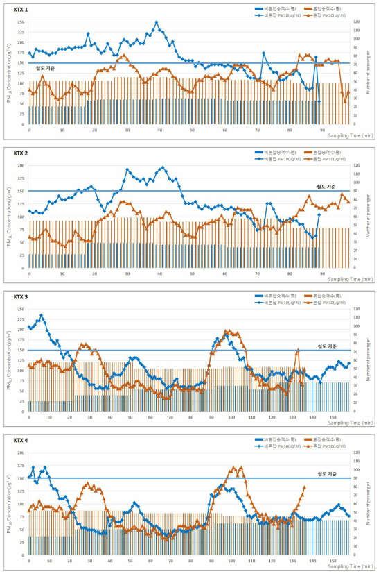 2017년 춘계 KTX의 승차인원 및 미세먼지(PM-10) 농도 분포 (계속)