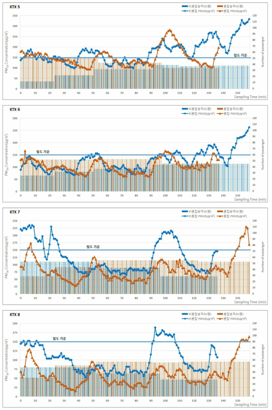 2017년 춘계 KTX의 승차인원 및 미세먼지(PM-10) 농도 분포 (계속)