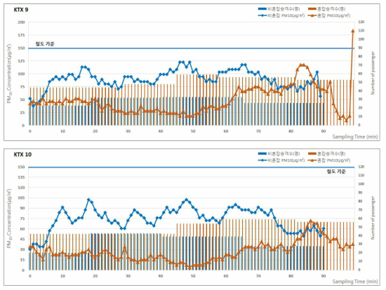 2017년 춘계 KTX의 승차인원 및 미세먼지(PM-10) 농도 분포