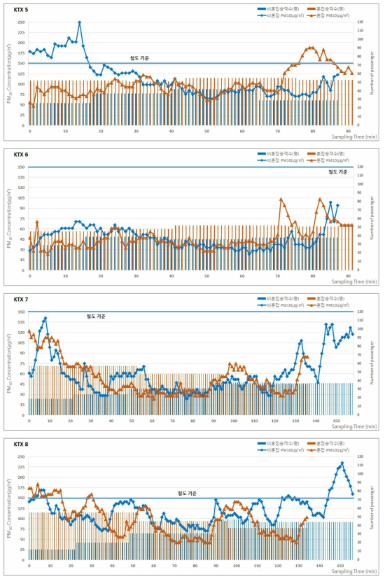 2017년 하계 KTX의 승차인원 및 미세먼지(PM-10) 농도 분포 (계속)