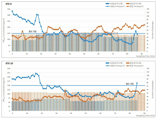2017년 하계 KTX의 승차인원 및 미세먼지(PM-10) 농도 분포