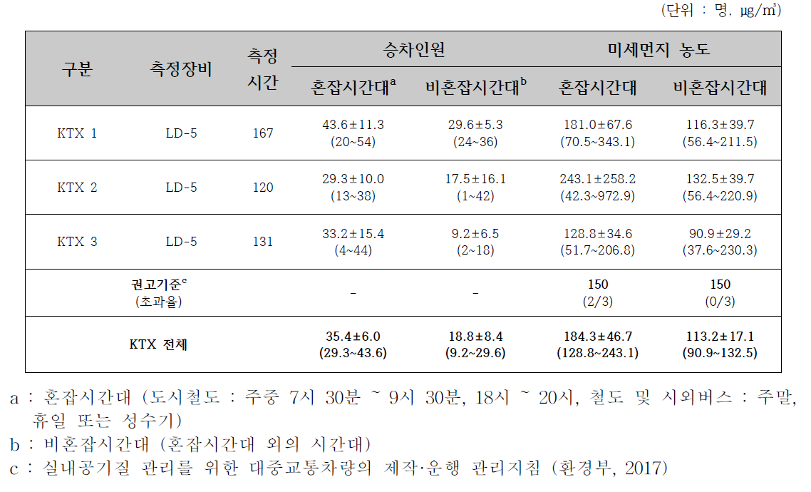 2018년 춘계 KTX의 승차인원 및 미세먼지(PM-10) 농도 비교