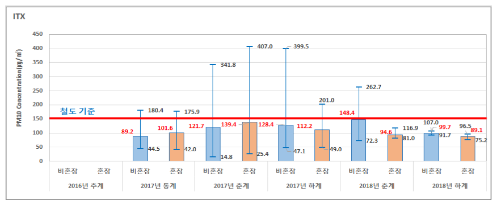 ITX에 대한 조사시기별 미세먼지(PM10) 농도 비교