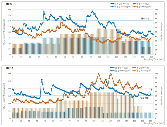 2017년 동계 ITX의 승차인원 및 미세먼지(PM-10) 농도 분포