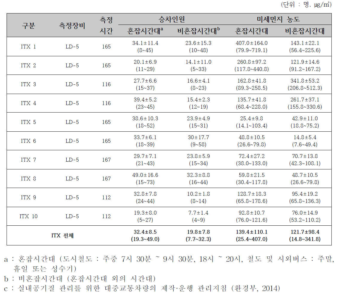 2017년 춘계 ITX의 승차인원 및 미세먼지(PM-10) 농도 비교