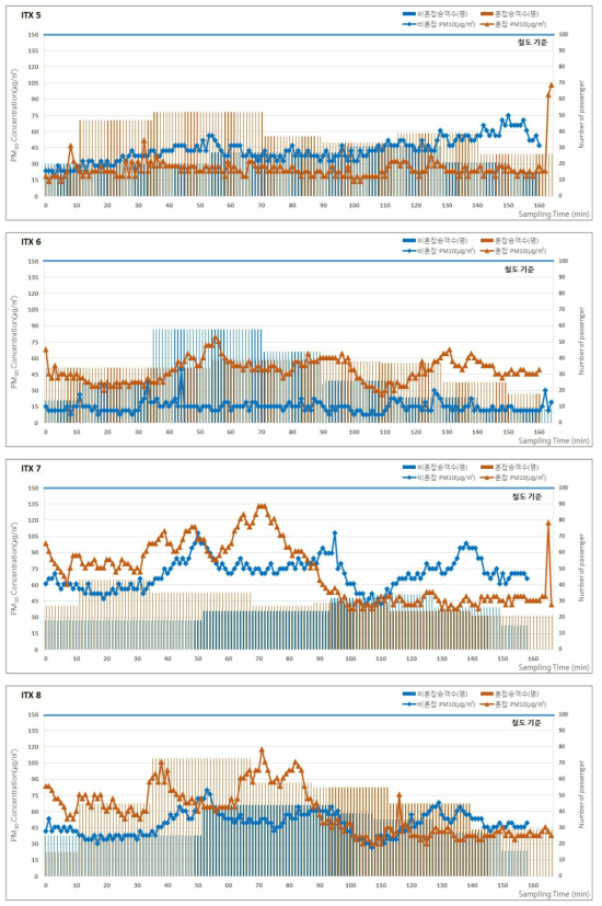 2017년 춘계 ITX의 승차인원 및 미세먼지(PM-10) 농도 분포 (계속)