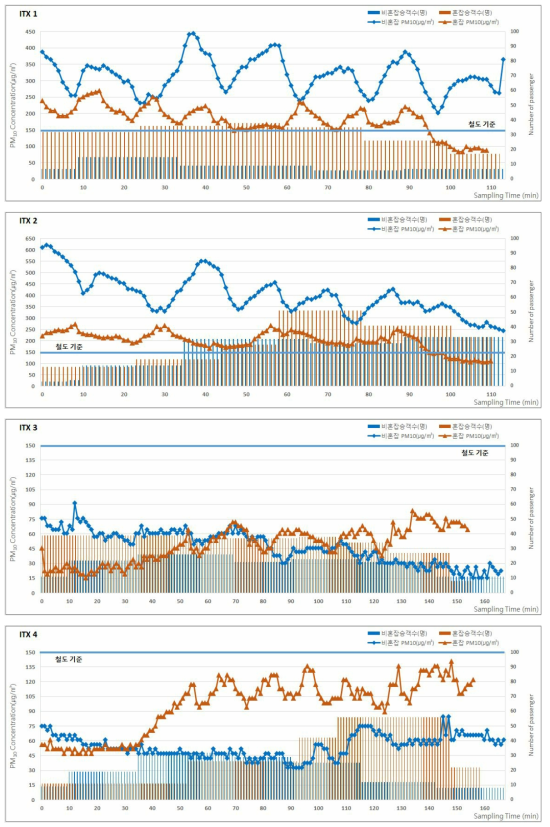 2017년 하계 ITX의 승차인원 및 미세먼지(PM-10) 농도 분포 (계속)