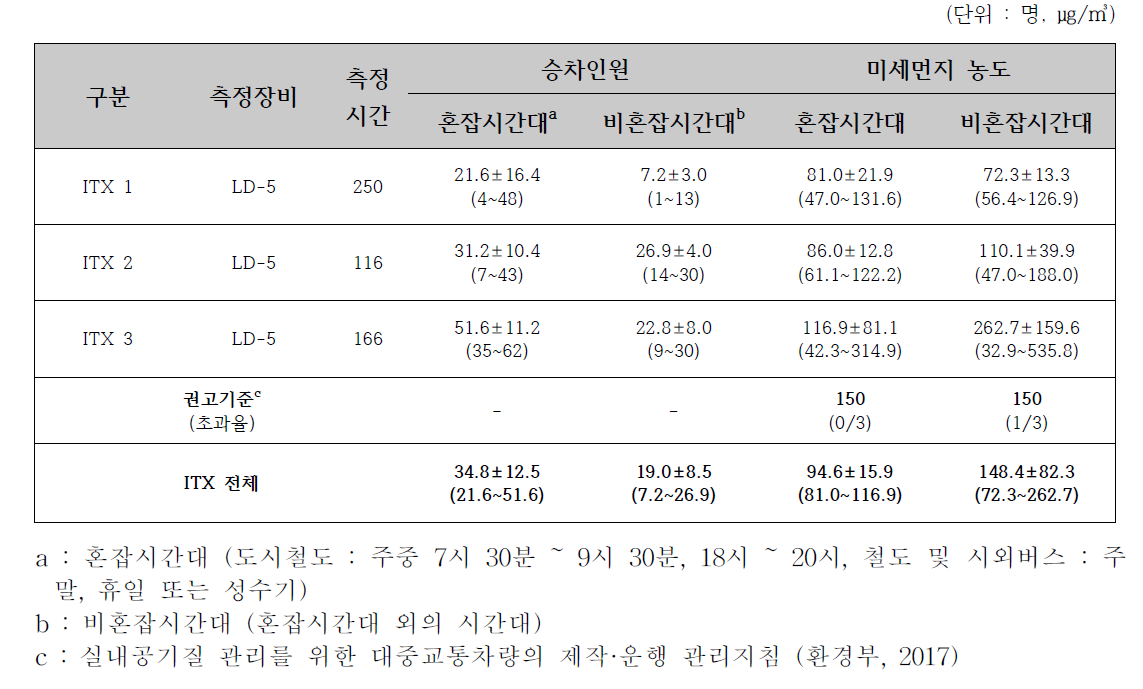 2018년 춘계 ITX의 승차인원 및 미세먼지(PM-10) 농도 비교