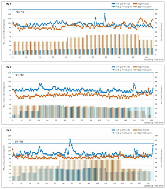 2018년 하계 ITX의 승차인원 및 미세먼지(PM-10) 농도 분포