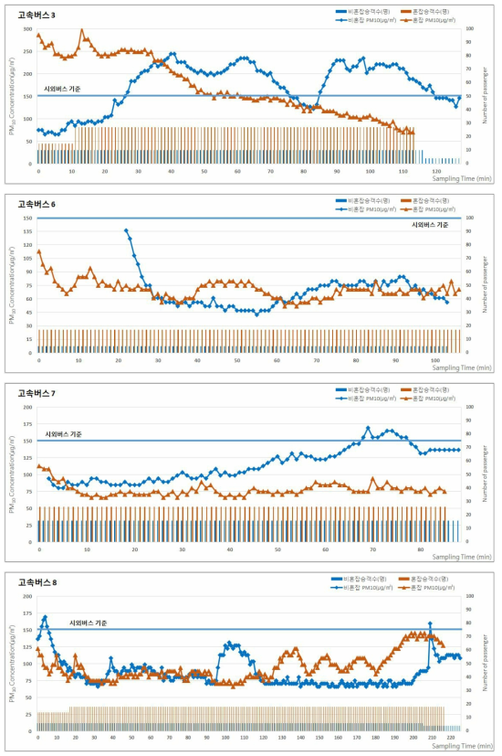 2017년 동계 고속버스의 승차인원 및 미세먼지(PM-10) 농도 분포 (계속)