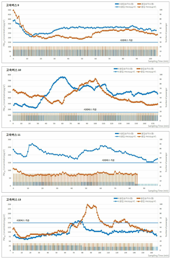 2017년 동계 고속버스의 승차인원 및 미세먼지(PM-10) 농도 분포 (계속)